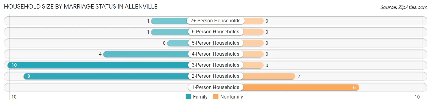 Household Size by Marriage Status in Allenville