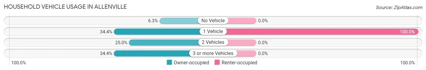 Household Vehicle Usage in Allenville