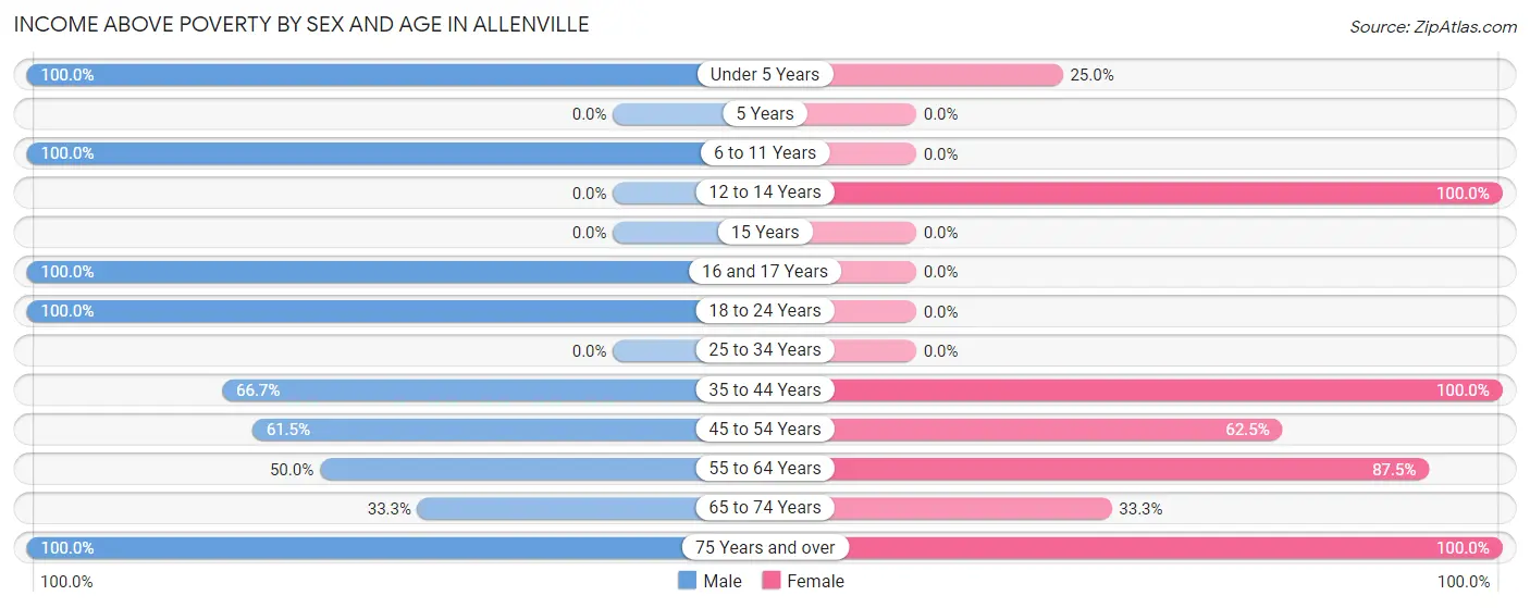 Income Above Poverty by Sex and Age in Allenville