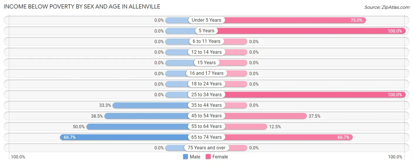 Income Below Poverty by Sex and Age in Allenville