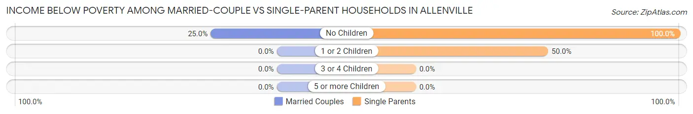 Income Below Poverty Among Married-Couple vs Single-Parent Households in Allenville