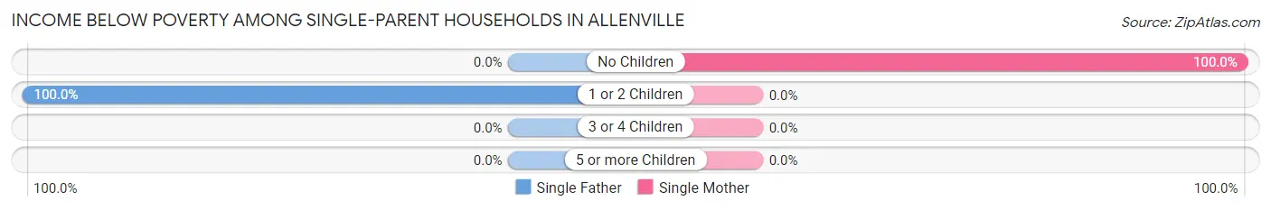 Income Below Poverty Among Single-Parent Households in Allenville