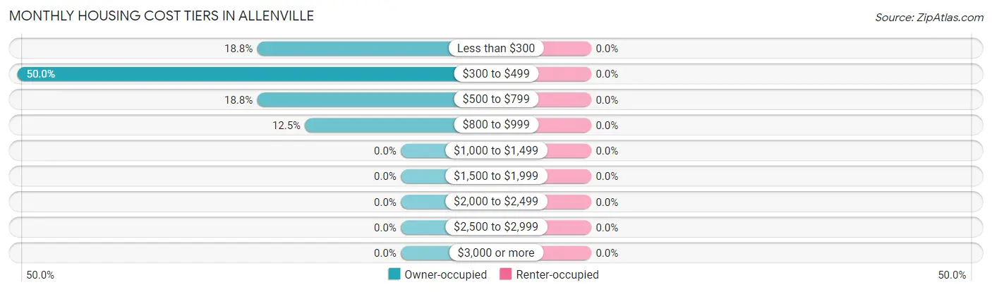 Monthly Housing Cost Tiers in Allenville