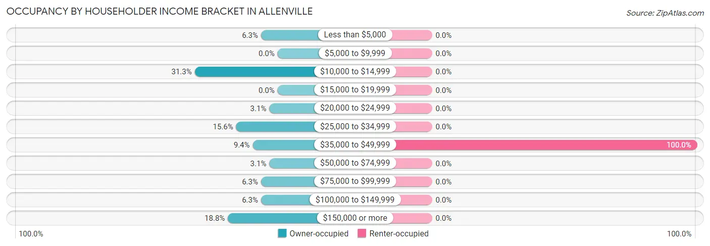 Occupancy by Householder Income Bracket in Allenville
