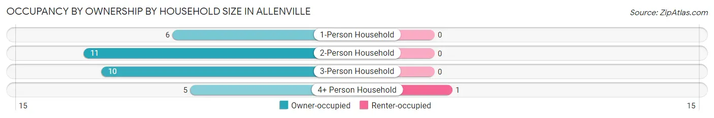 Occupancy by Ownership by Household Size in Allenville