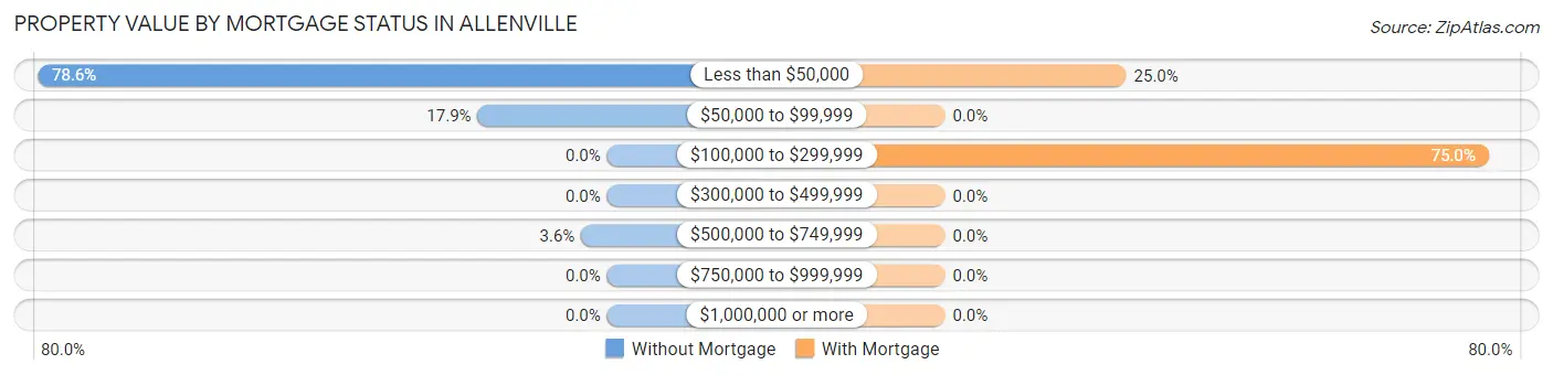 Property Value by Mortgage Status in Allenville