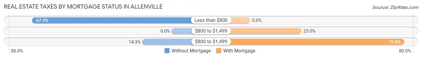 Real Estate Taxes by Mortgage Status in Allenville
