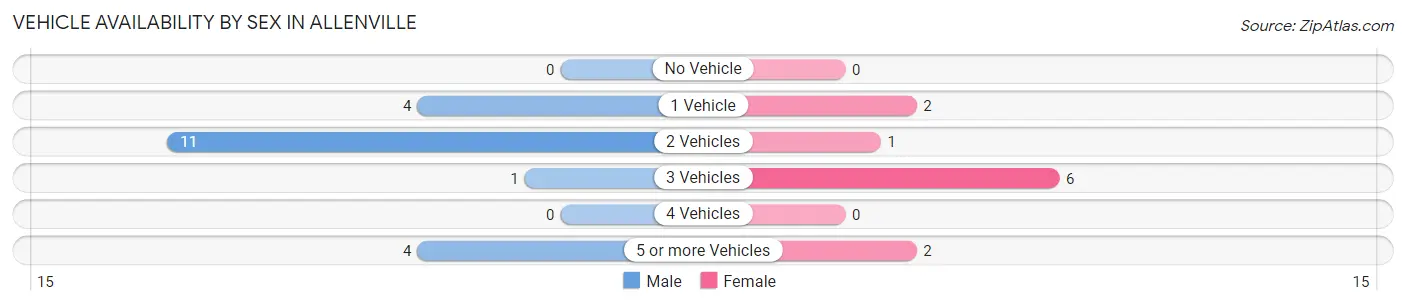 Vehicle Availability by Sex in Allenville