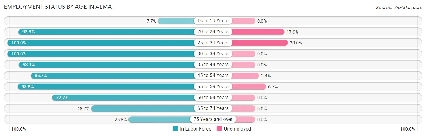Employment Status by Age in Alma