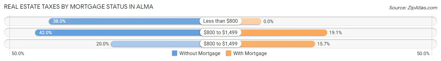 Real Estate Taxes by Mortgage Status in Alma