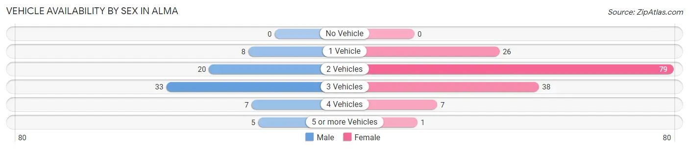 Vehicle Availability by Sex in Alma