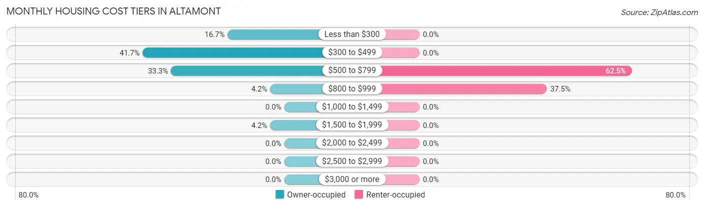 Monthly Housing Cost Tiers in Altamont
