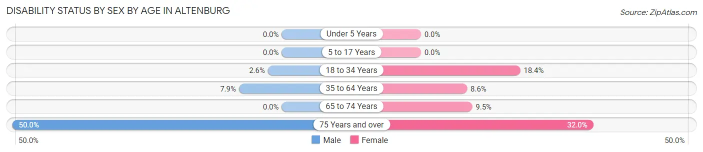 Disability Status by Sex by Age in Altenburg