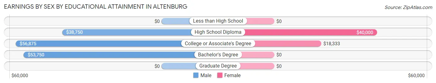 Earnings by Sex by Educational Attainment in Altenburg