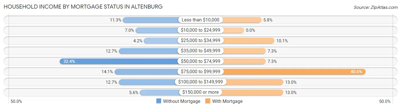 Household Income by Mortgage Status in Altenburg
