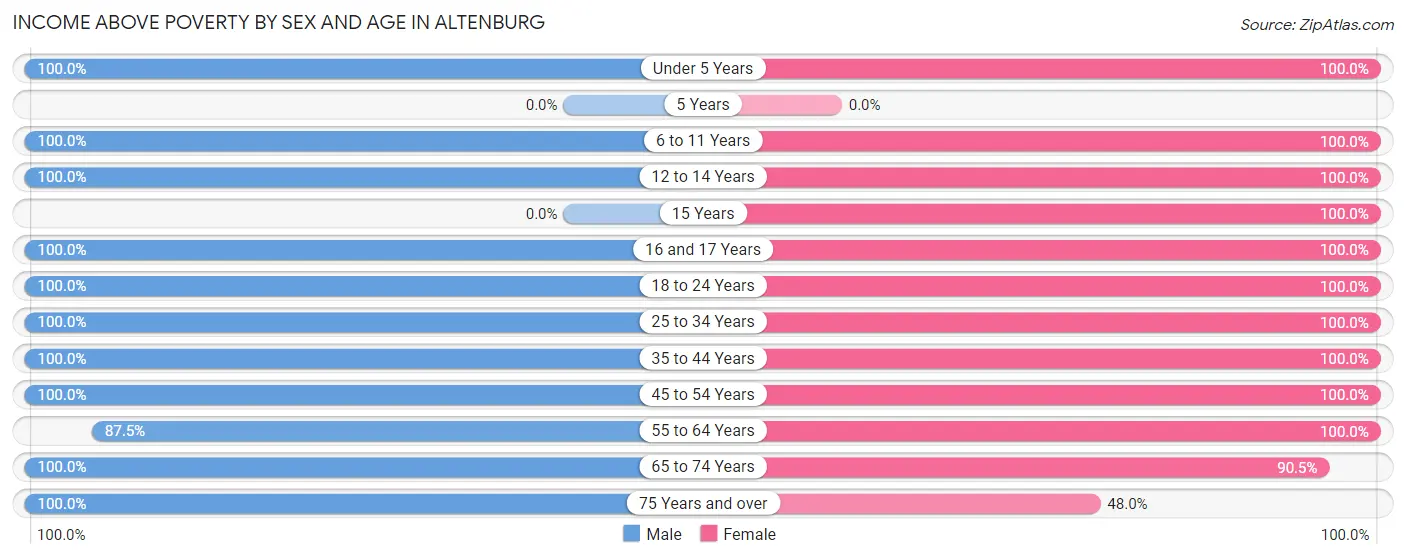 Income Above Poverty by Sex and Age in Altenburg