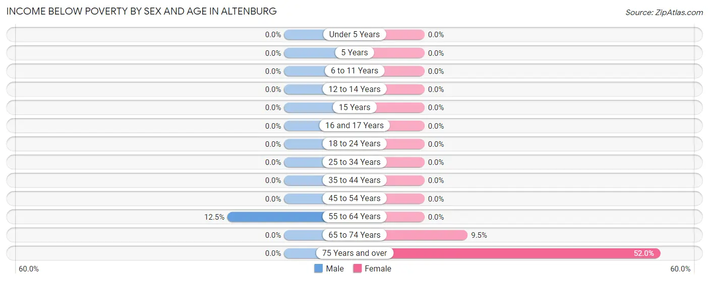 Income Below Poverty by Sex and Age in Altenburg