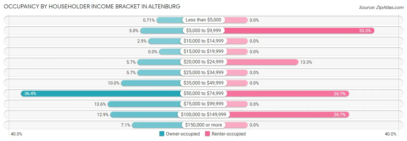 Occupancy by Householder Income Bracket in Altenburg