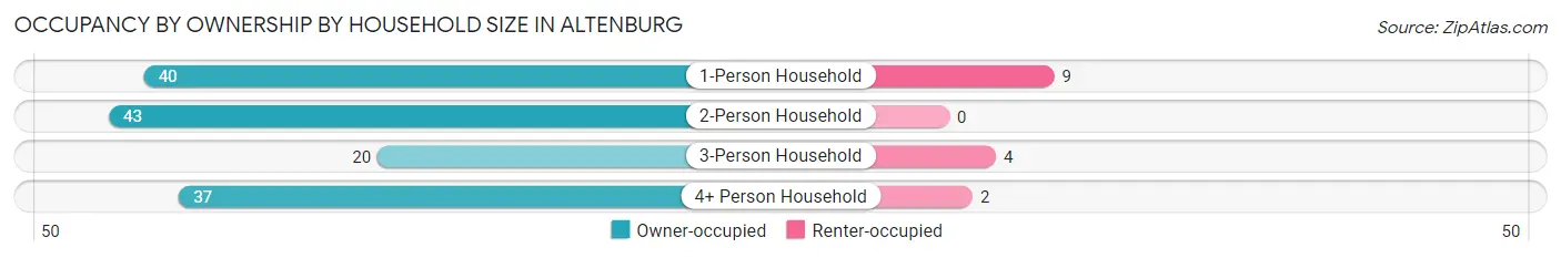 Occupancy by Ownership by Household Size in Altenburg