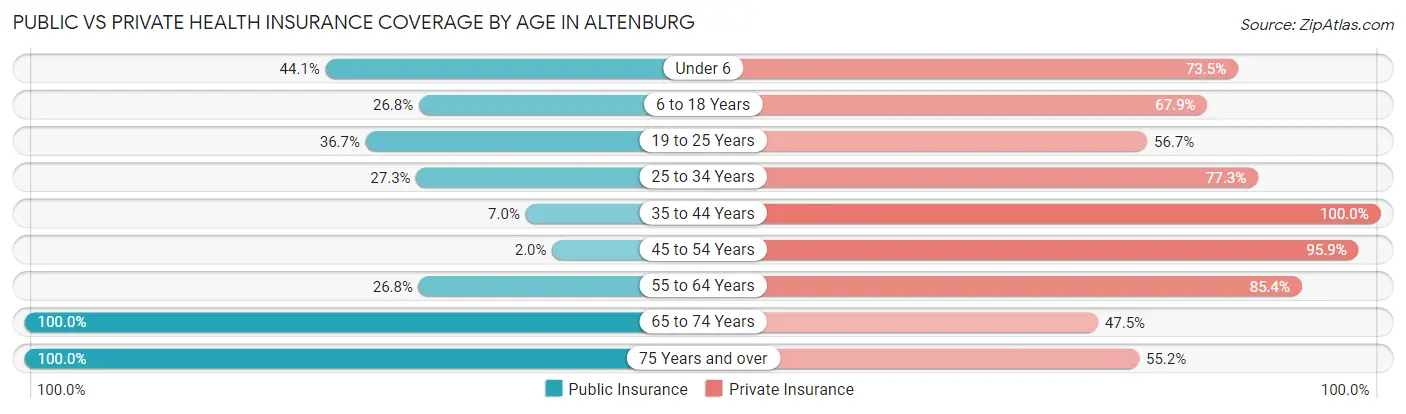 Public vs Private Health Insurance Coverage by Age in Altenburg