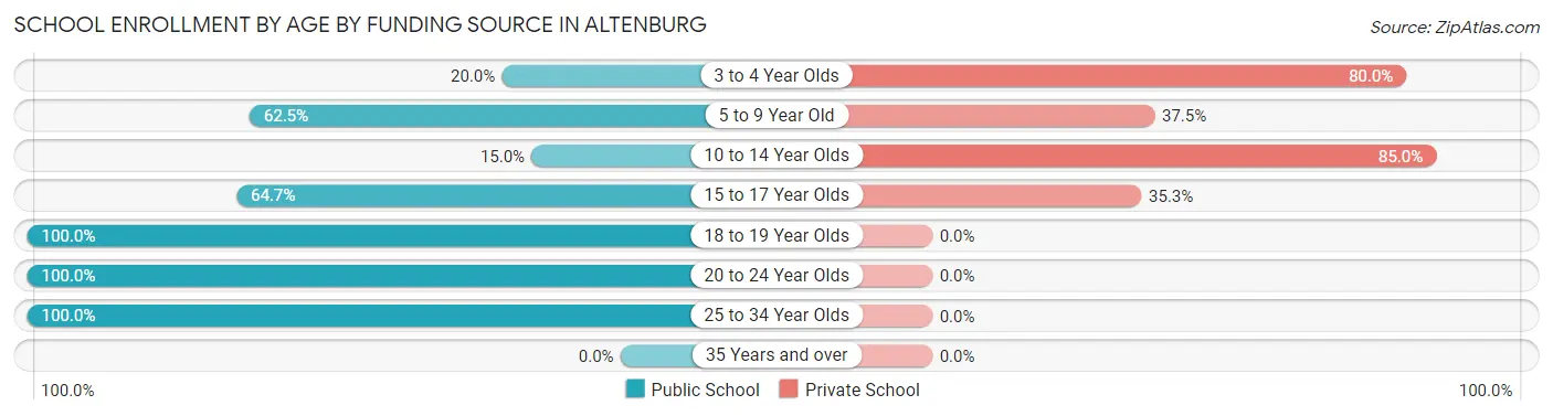 School Enrollment by Age by Funding Source in Altenburg
