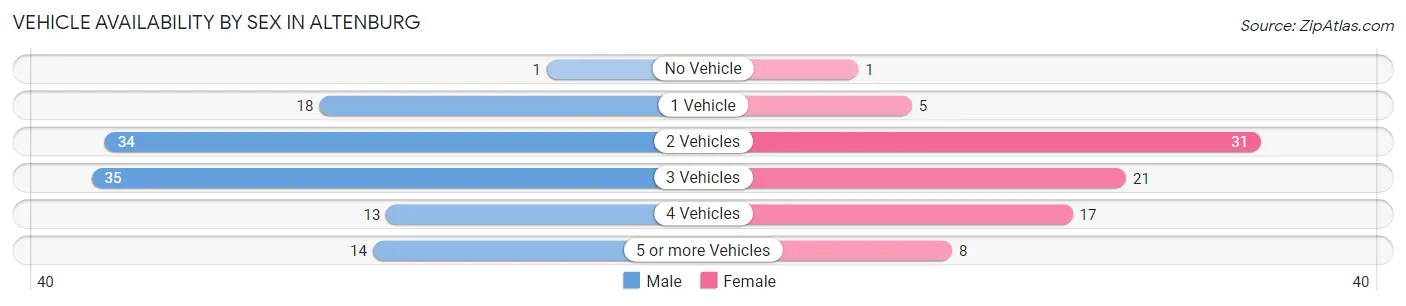 Vehicle Availability by Sex in Altenburg