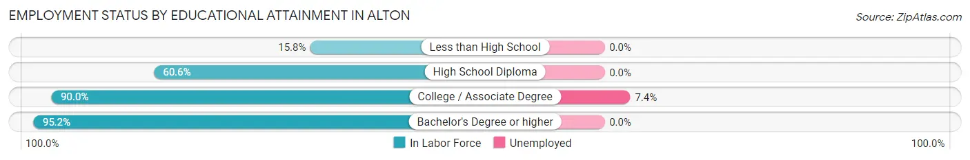 Employment Status by Educational Attainment in Alton