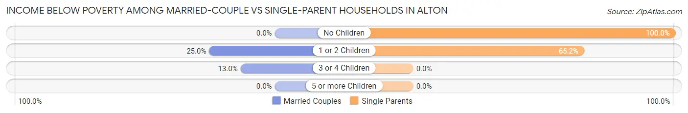 Income Below Poverty Among Married-Couple vs Single-Parent Households in Alton