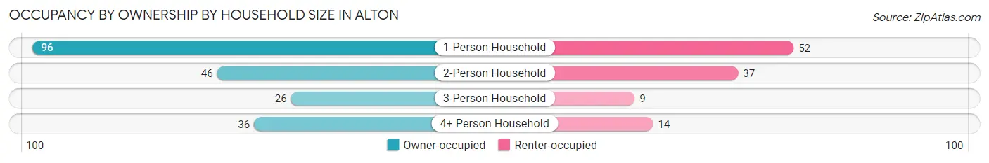 Occupancy by Ownership by Household Size in Alton
