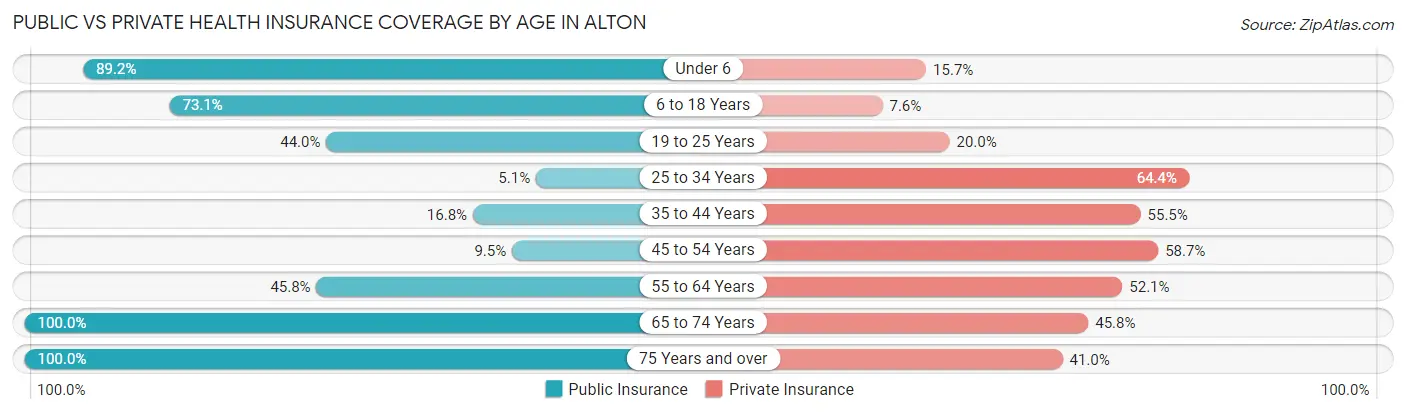 Public vs Private Health Insurance Coverage by Age in Alton