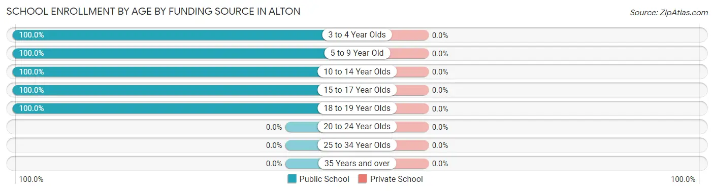 School Enrollment by Age by Funding Source in Alton