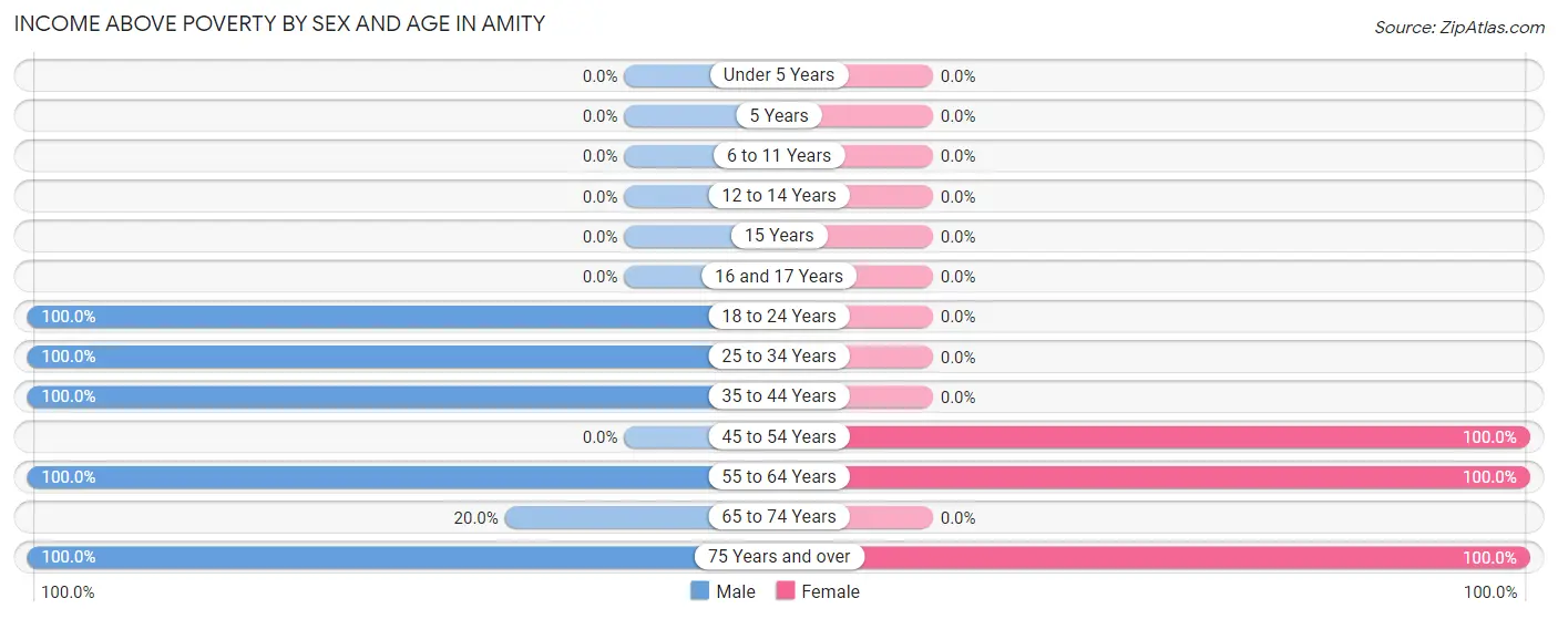 Income Above Poverty by Sex and Age in Amity