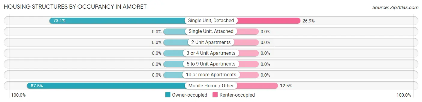 Housing Structures by Occupancy in Amoret