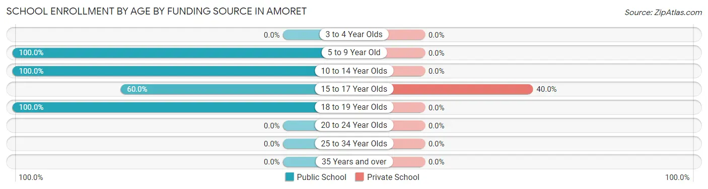 School Enrollment by Age by Funding Source in Amoret