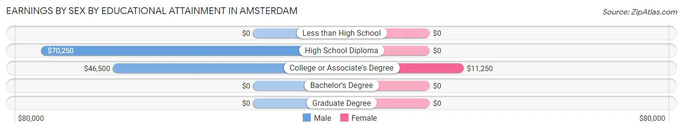 Earnings by Sex by Educational Attainment in Amsterdam