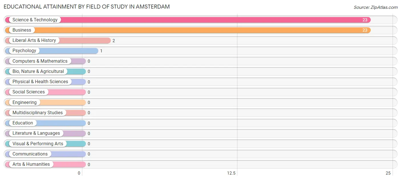 Educational Attainment by Field of Study in Amsterdam