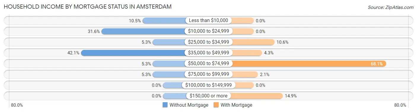 Household Income by Mortgage Status in Amsterdam