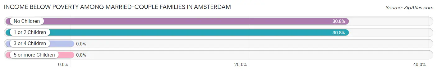 Income Below Poverty Among Married-Couple Families in Amsterdam