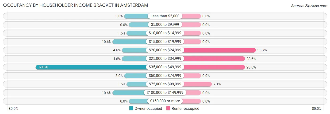 Occupancy by Householder Income Bracket in Amsterdam
