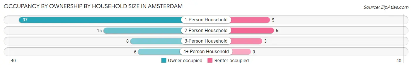 Occupancy by Ownership by Household Size in Amsterdam
