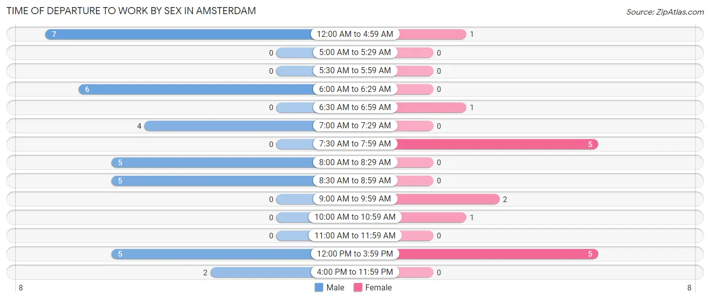 Time of Departure to Work by Sex in Amsterdam