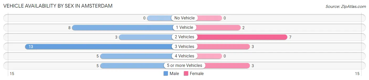 Vehicle Availability by Sex in Amsterdam