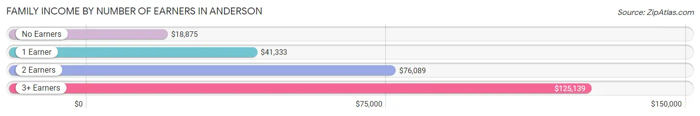 Family Income by Number of Earners in Anderson