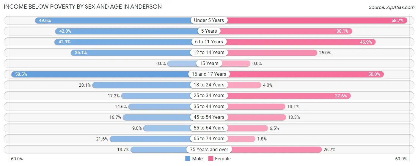 Income Below Poverty by Sex and Age in Anderson