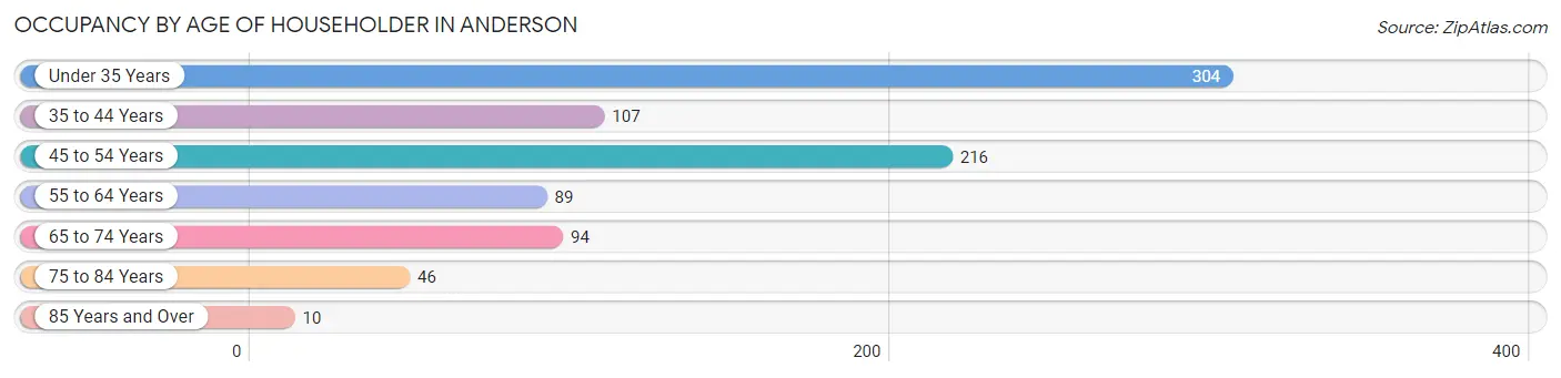 Occupancy by Age of Householder in Anderson