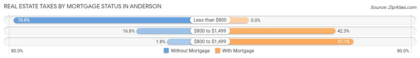 Real Estate Taxes by Mortgage Status in Anderson