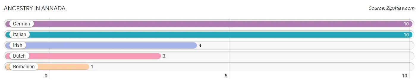 Ancestry in Annada