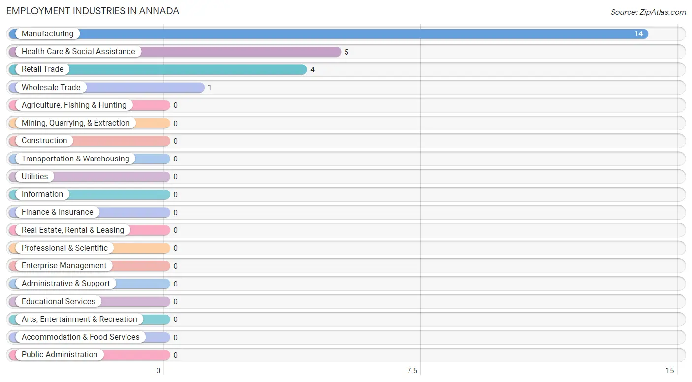 Employment Industries in Annada