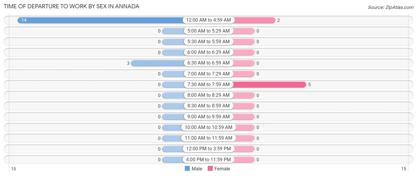 Time of Departure to Work by Sex in Annada