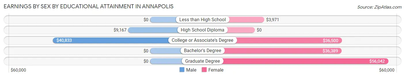 Earnings by Sex by Educational Attainment in Annapolis